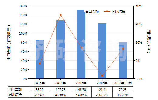 2013-2017年7月中國氣壓傳動閥(用于管道、鍋爐、罐、桶或類似品的)(HS84812020)出口總額及增速統(tǒng)計